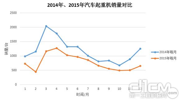 圖3:2014年、2015年汽車起重機(jī)銷量對(duì)比