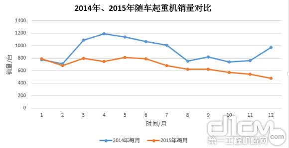 圖7：2014年、2015年隨車起重銷量對(duì)比