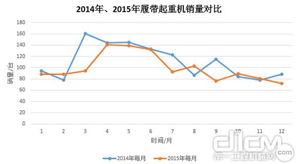 圖8：2014年、2015年履帶起重機(jī)銷量對(duì)比