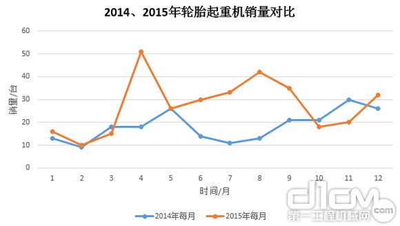 圖9:2014年、2015年輪胎起重機(jī)銷量對(duì)比